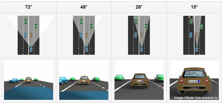 Exemple de différents angles de vision