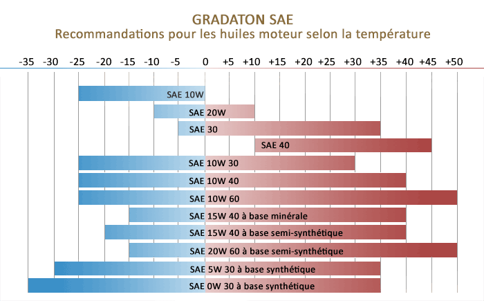 Recommandations SAE pour les huiles moteur selon la température